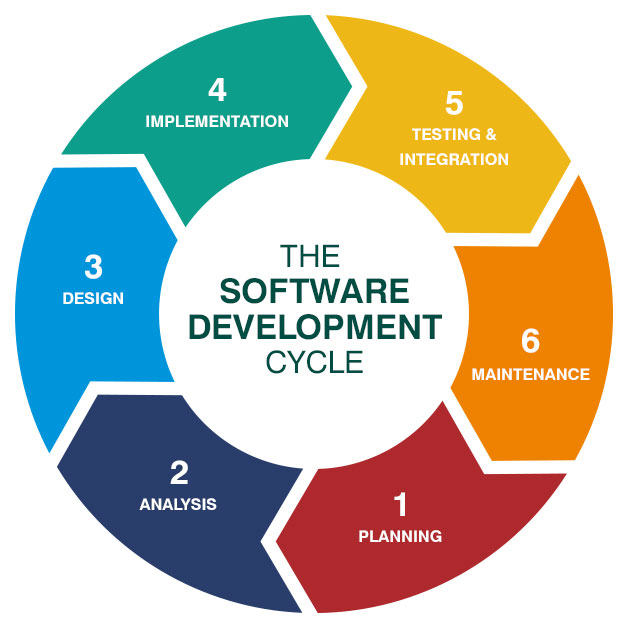 The Software Development Lifecycle